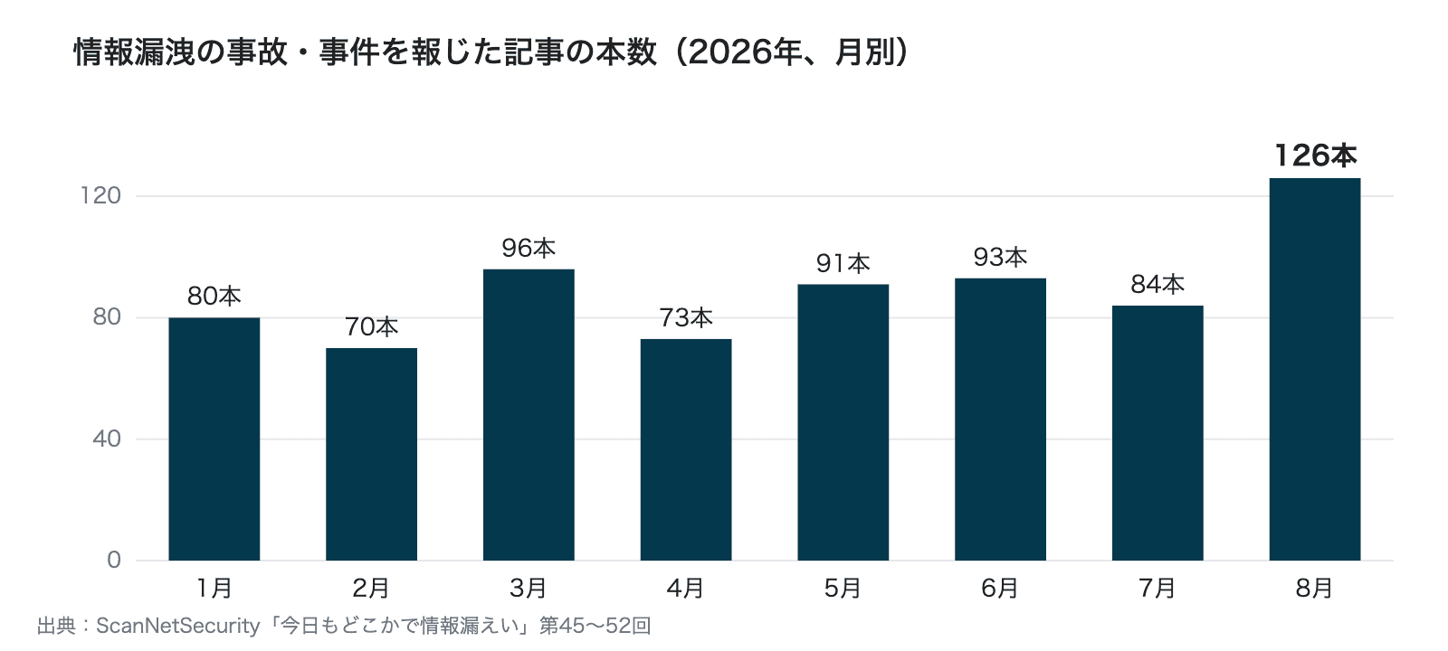 2026年に情報漏洩の事故・事件を報じた記事の本数。1月80本、2月70本、3月96本、4月73本、5月91本、6月93本、7月84本、8月126本