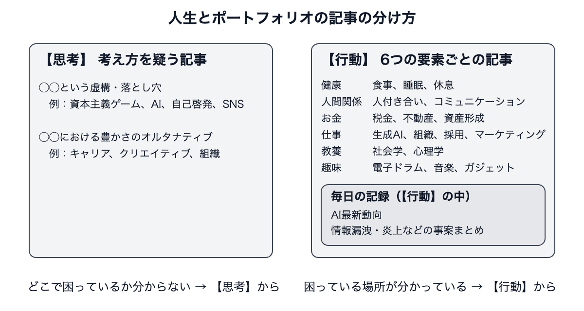 人生とポートフォリオの記事の分け方