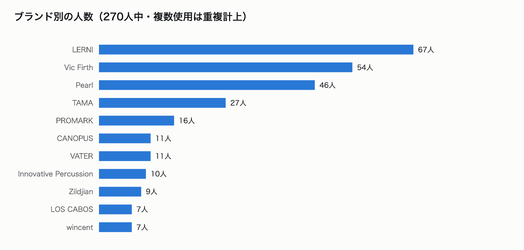 ブランド別の人数(270人中)
