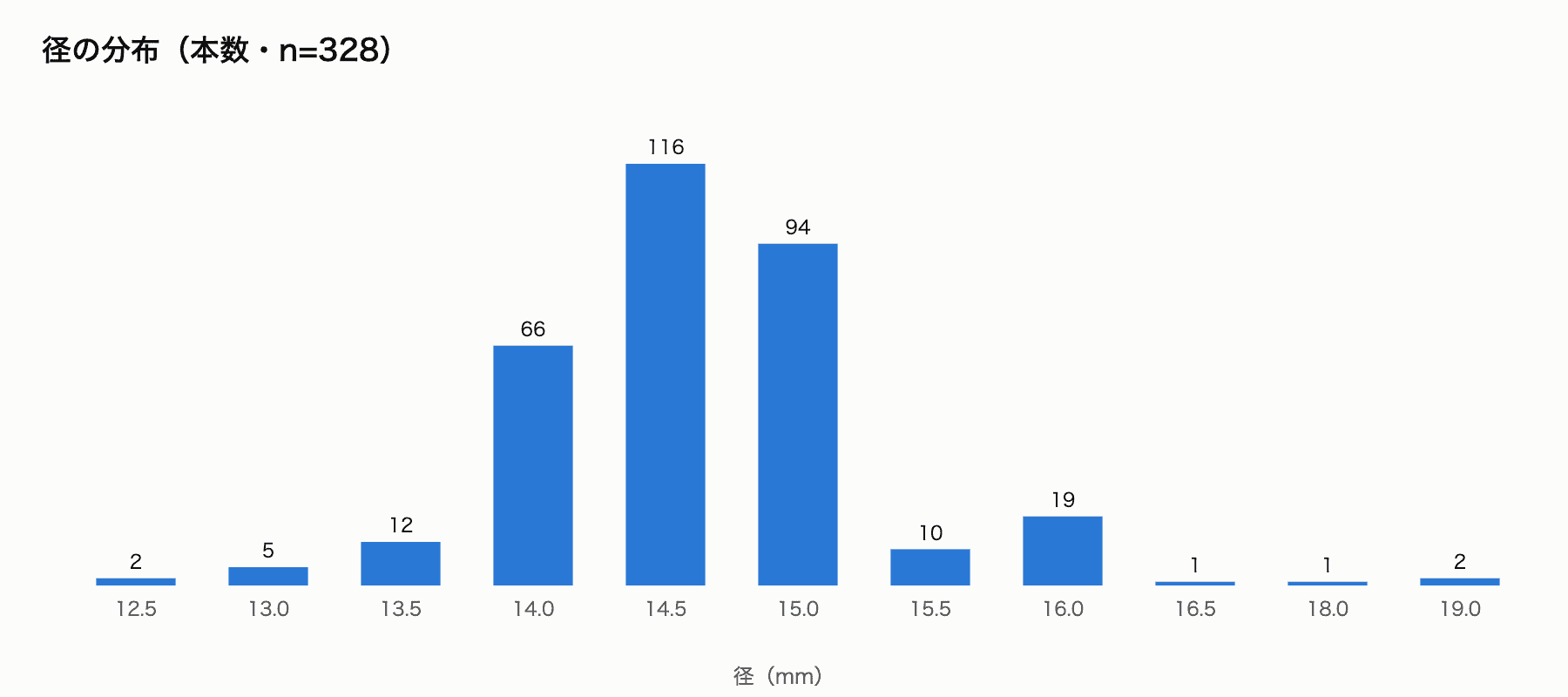 径の分布(本数・n=328)