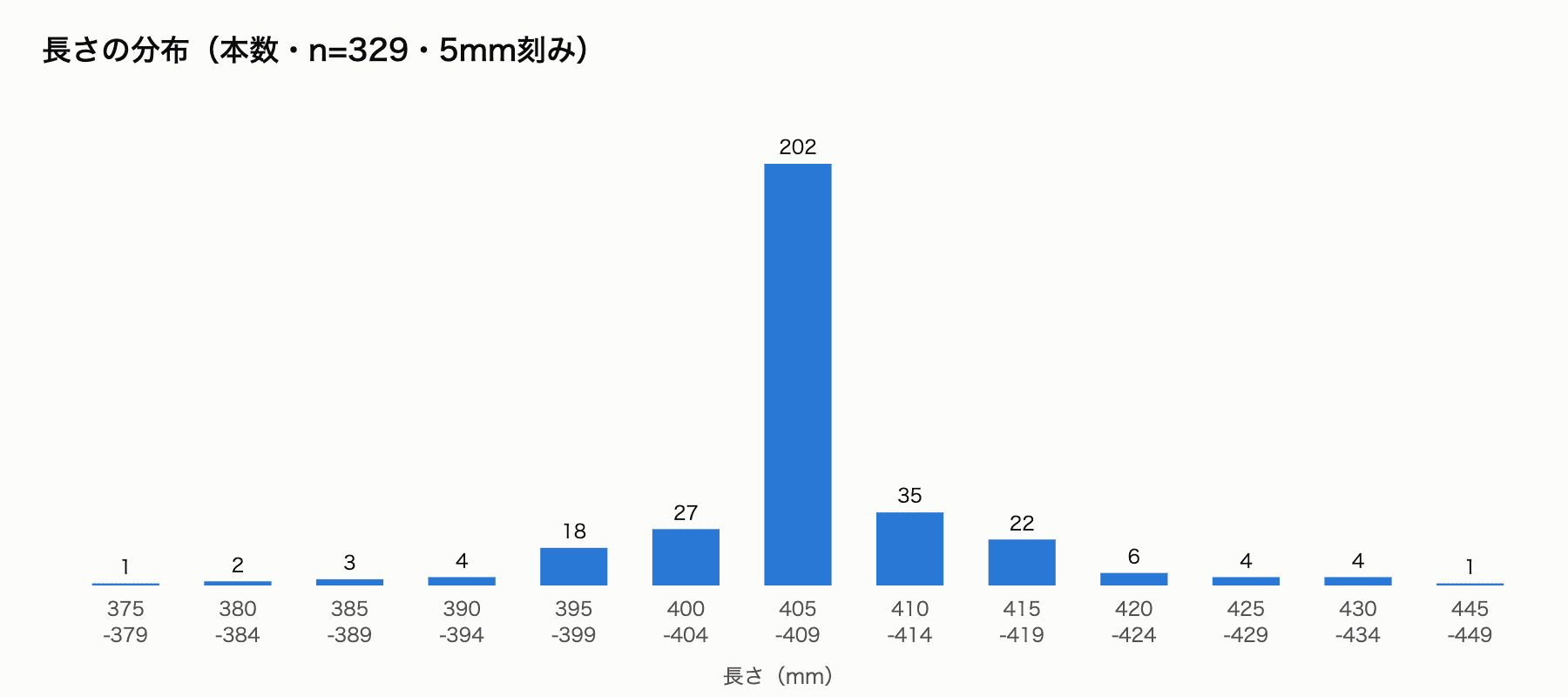 長さの分布(本数・n=329・5mm刻み)