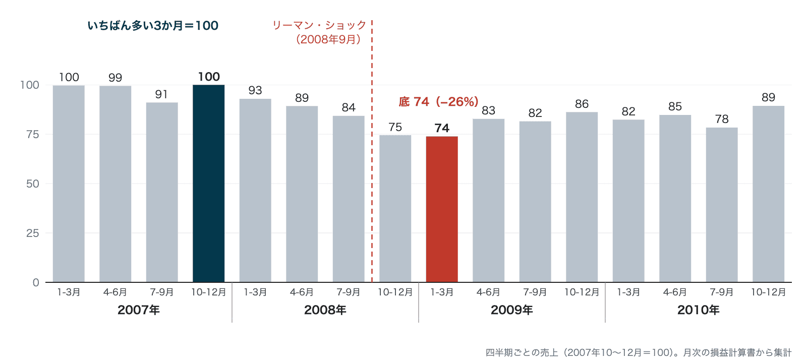 四半期ごとの売上の指数。2007年10〜12月を100とすると、2008年4〜6月は89、2009年1〜3月は74まで下がり、2010年10〜12月でも89