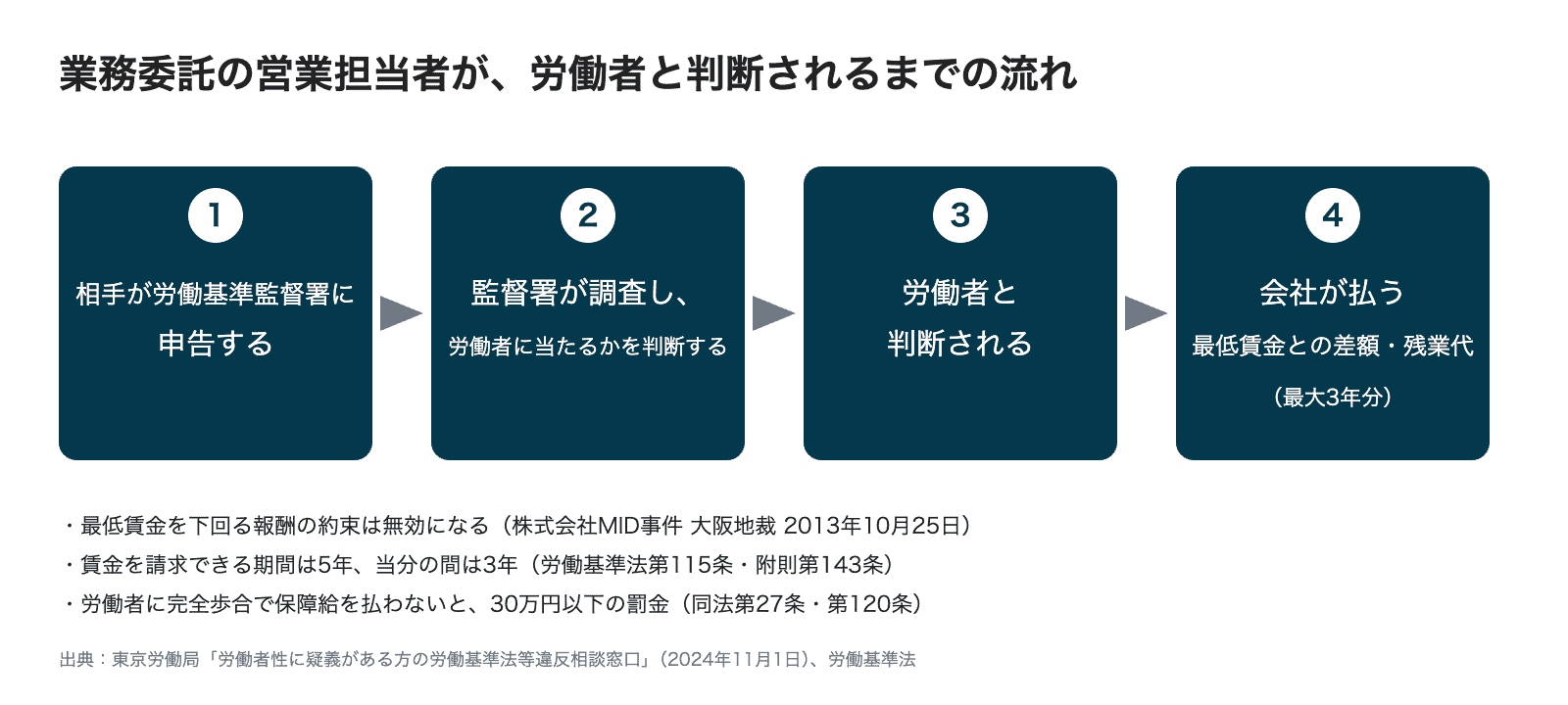 業務委託の営業担当者が労働者と判断されるまでの流れ。相手が労働基準監督署に申告し、監督署が調査して労働者に当たるかを判断し、労働者と判断されると、会社は最低賃金との差額や残業代を最大3年分払う