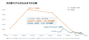 ChatGPTの新モデルが出るまでの日数はGPT-3の1,006日からGPT-6 Solの7日へ、Claudeは3.5 Sonnetの249日からFable 5.1の21日へ縮んだことを示す折れ線グラフ
