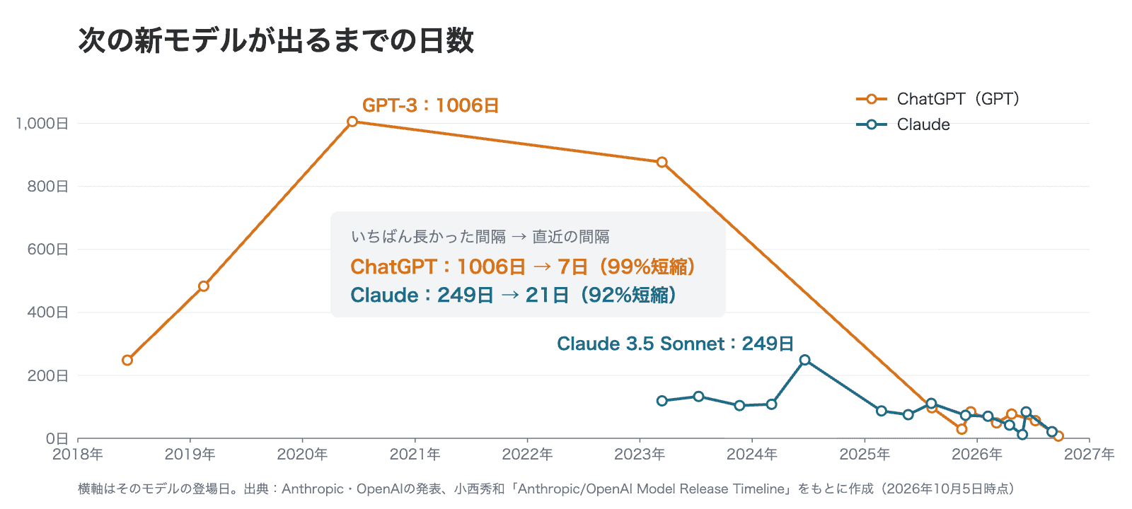 ChatGPTの新モデルが出るまでの日数はGPT-3の1,006日からGPT-6 Solの7日へ、Claudeは3.5 Sonnetの249日からFable 5.1の21日へ縮んだことを示す折れ線グラフ