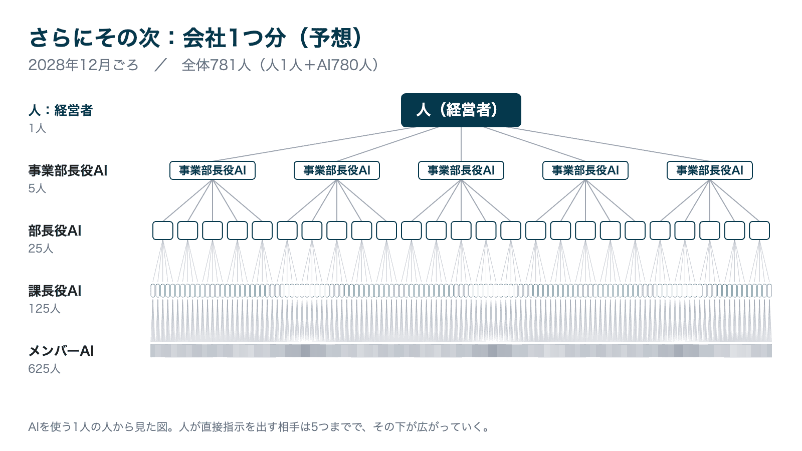 会社1つ分の組織図(2028年12月ごろ・予想)