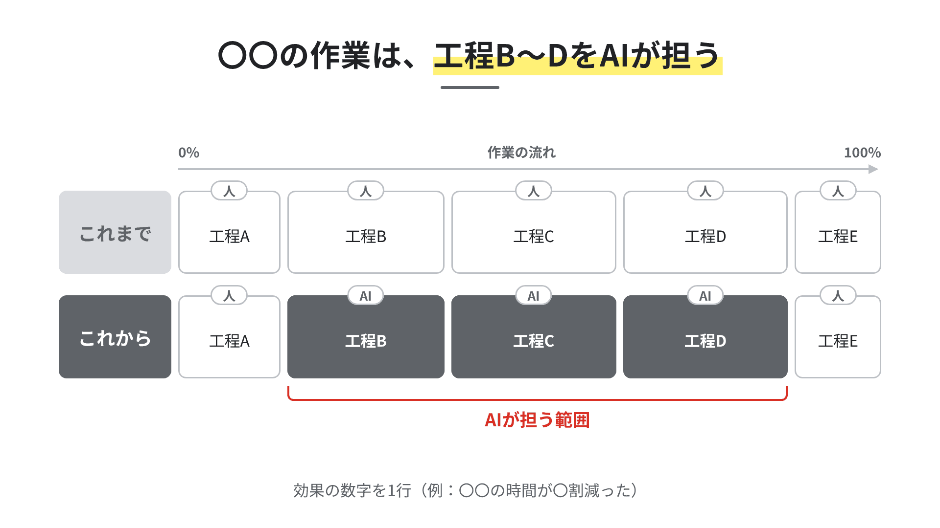 ビフォーアフターの手本。AIが担う工程を赤い括弧でくくっている