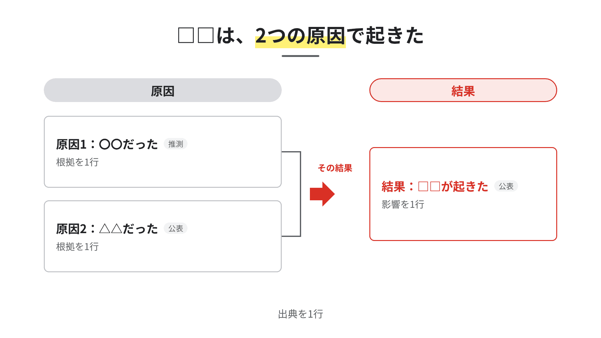 原因から結果への流れの手本。原因と結果に見出しを付けている