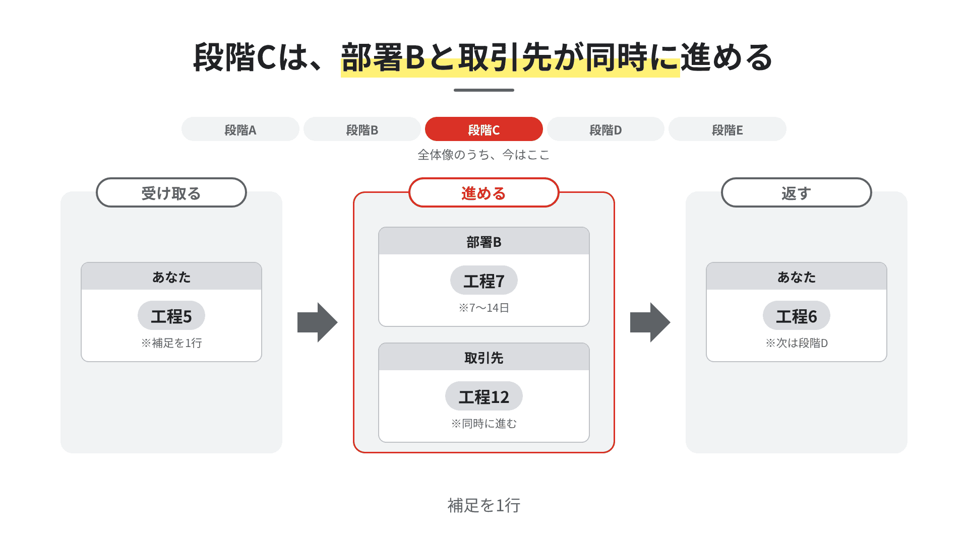 段階ごとの説明の手本。上に全体像の段階を並べ、説明している段階だけを赤にしている