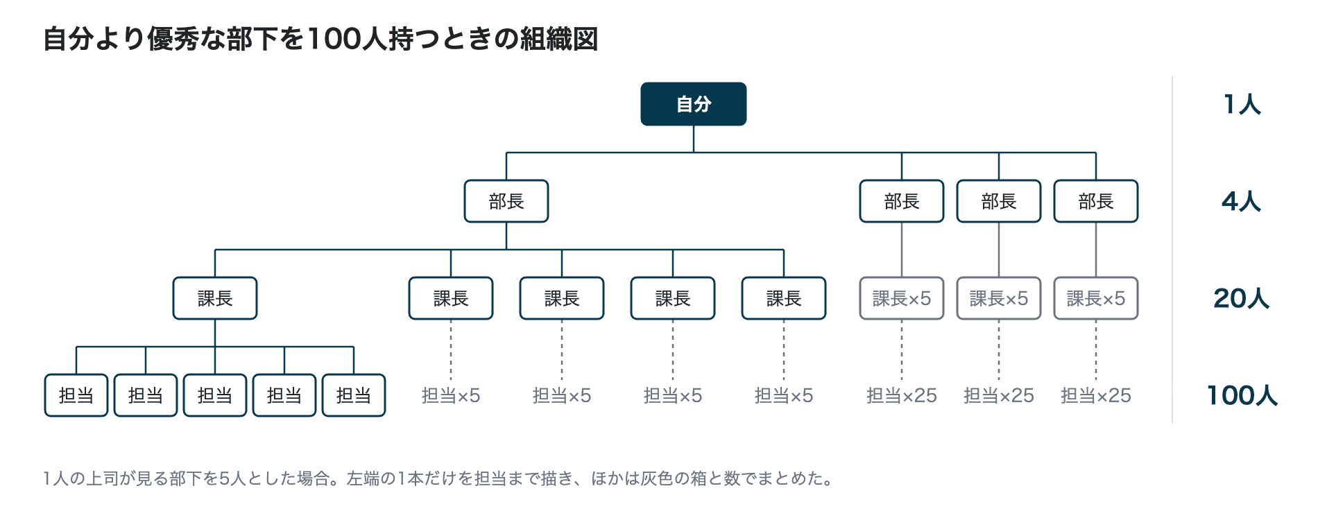 自分の下に部長4人、その下に課長20人、その下に担当100人が並ぶ組織図