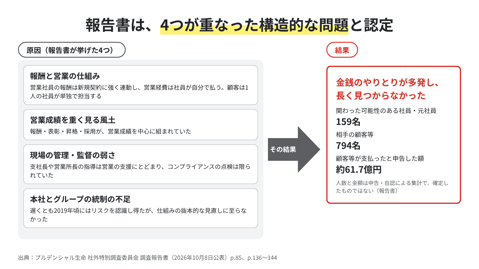 報告書が挙げた4つの原因が重なり、関わった可能性のある社員・元社員159名、顧客等794名、申告額約61.7億円の金銭のやりとりが起きた図