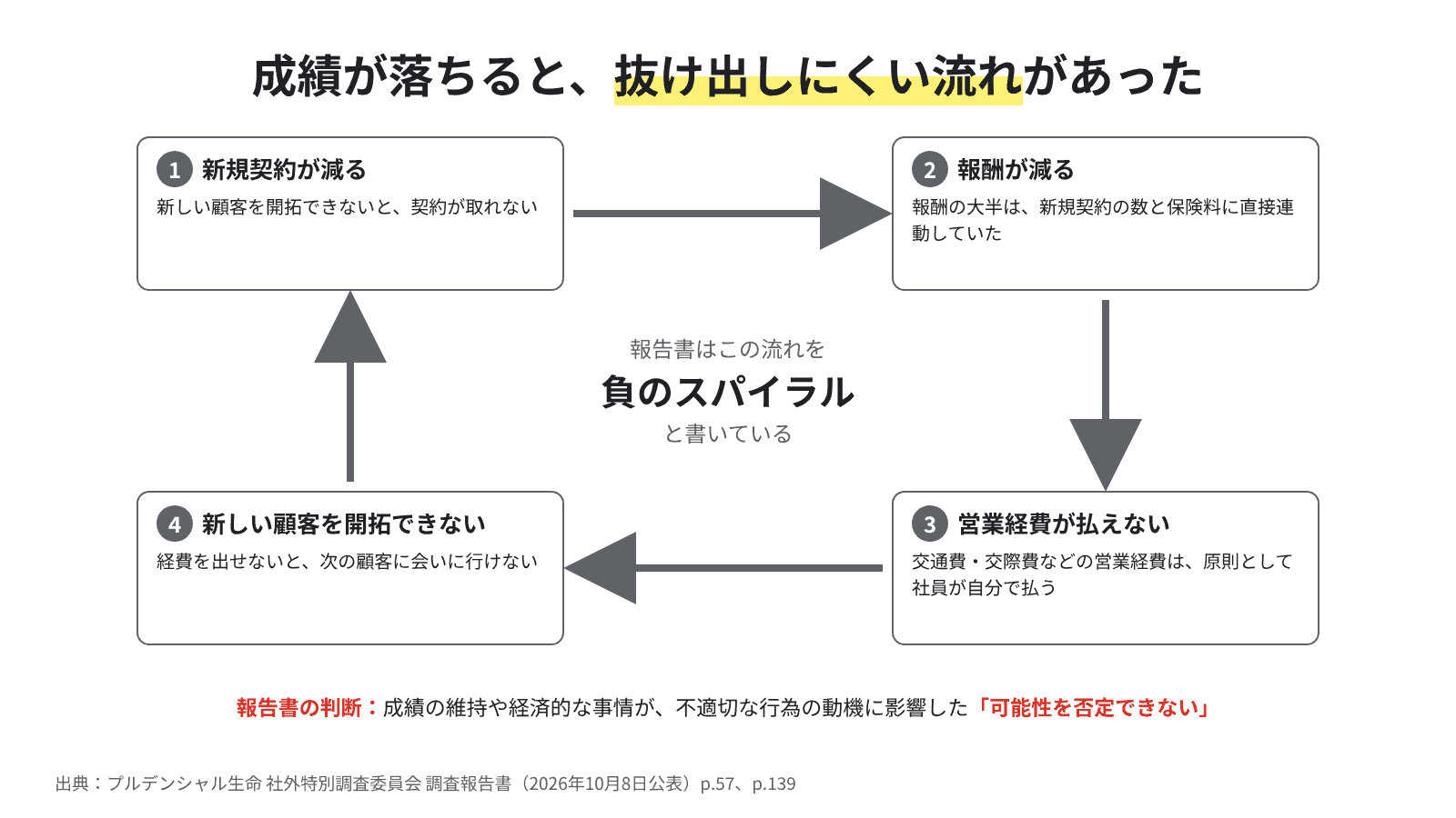 新規契約が減ると報酬が減り、営業経費が払えず、新しい顧客を開拓できない、という報告書が負のスパイラルと書いた流れの図