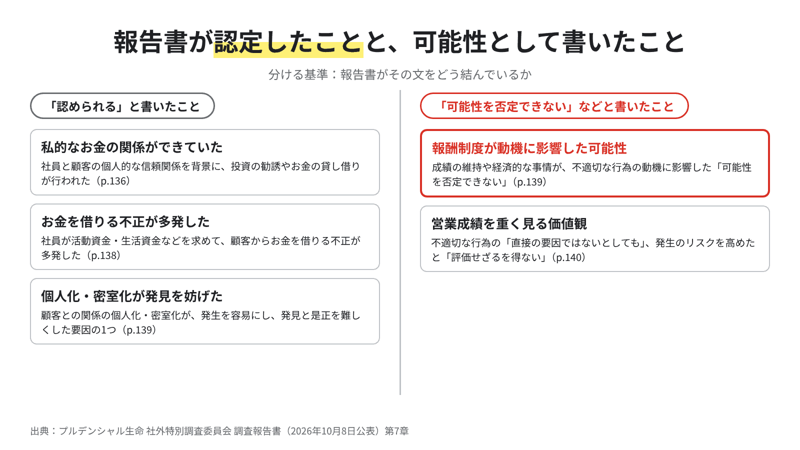 報告書が認められると書いたこと3つと、可能性を否定できないなどと書いたこと2つを左右に分けた図
