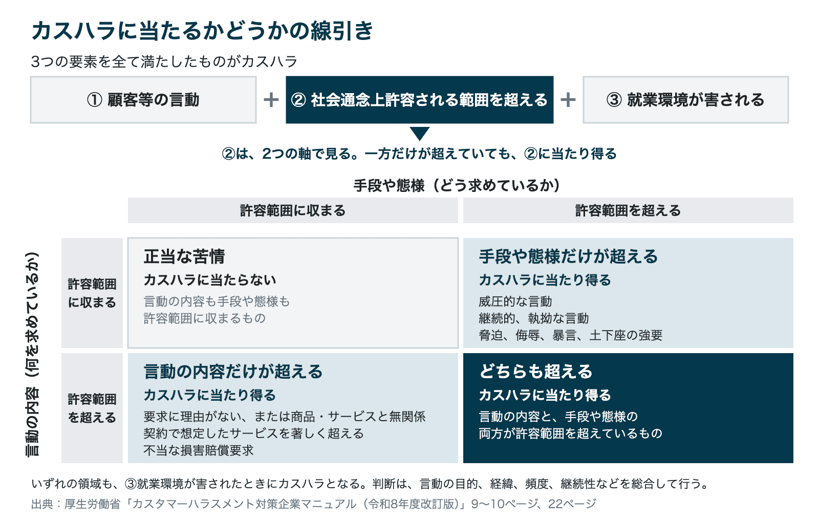 カスハラの線引きを示す図。カスハラは、顧客等の言動、社会通念上許容される範囲を超える、就業環境が害される、の3つの要素を全て満たすもの。2つ目の要素は、言動の内容と、手段や態様の2つの軸で見る。両方が許容範囲に収まる左上は正当な苦情で、カスハラに当たらない。手段や態様だけが超える右上、言動の内容だけが超える左下、両方が超える右下は、カスハラに当たり得る。