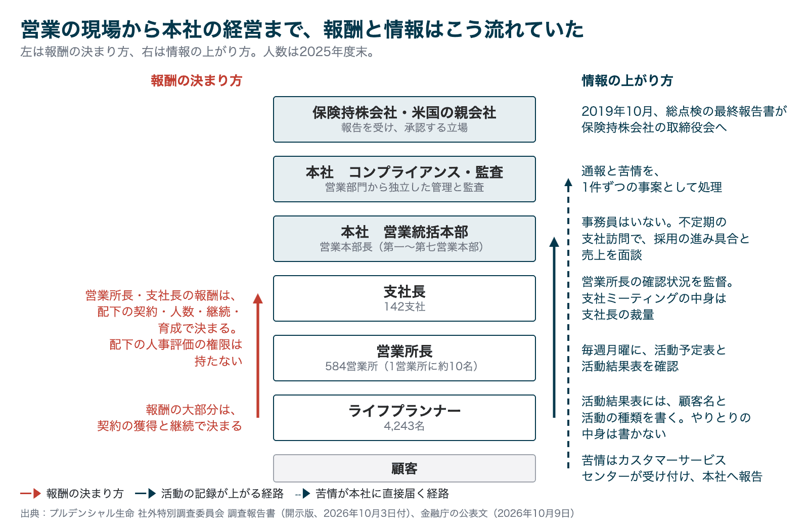 営業所長と支社長の報酬は、配下の契約・人数・継続・育成で決まる。活動の記録は、営業所長が毎週月曜に確認し、本社の営業統括本部は不定期の支社訪問で面談し、通報と苦情は本社が1件ずつの事案として処理する。