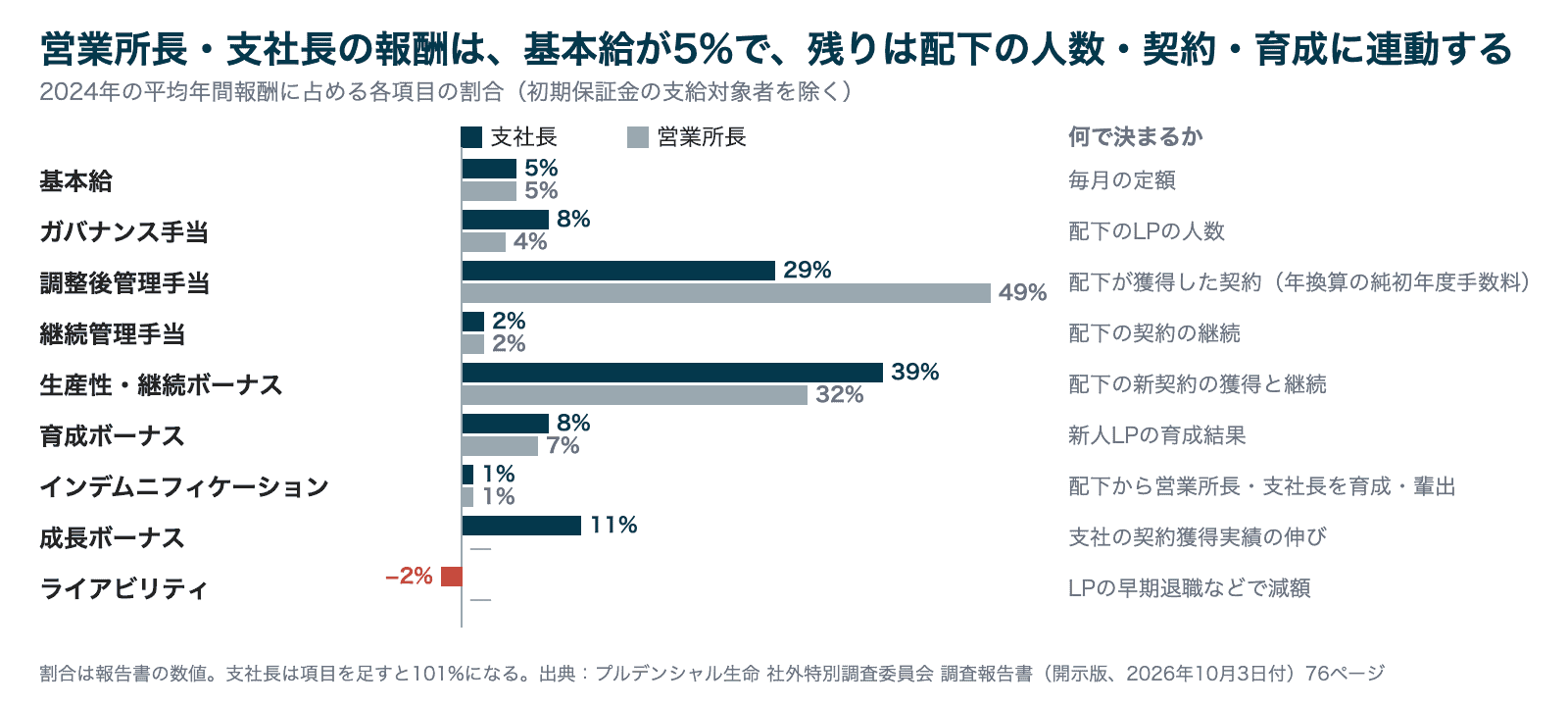 2024年の平均年間報酬に占める割合（支社長、営業所長の順）。基本給は5%、5%。ガバナンス手当は8%、4%。調整後管理手当は29%、49%。継続管理手当は2%、2%。生産性・継続ボーナスは39%、32%。育成ボーナスは8%、7%。インデムニフィケーションは1%、1%。成長ボーナスは支社長のみ11%。ライアビリティは支社長のみマイナス2%。