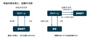 料金を取る形では、DXチームが直接部門に請求書を出し、直接部門が料金を払う。記録する形では、DXチームが直接部門の仕事を減らして浮いた時間を報告し、金額の記録を経営に上げ、経営がDXチームを評価する。部署のあいだでお金は動かない。