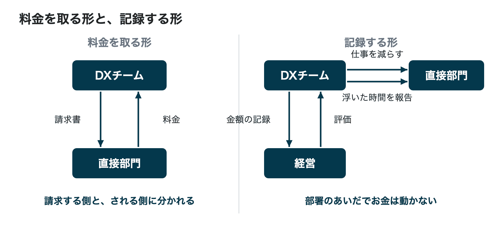 料金を取る形では、DXチームが直接部門に請求書を出し、直接部門が料金を払う。記録する形では、DXチームが直接部門の仕事を減らして浮いた時間を報告し、金額の記録を経営に上げ、経営がDXチームを評価する。部署のあいだでお金は動かない。