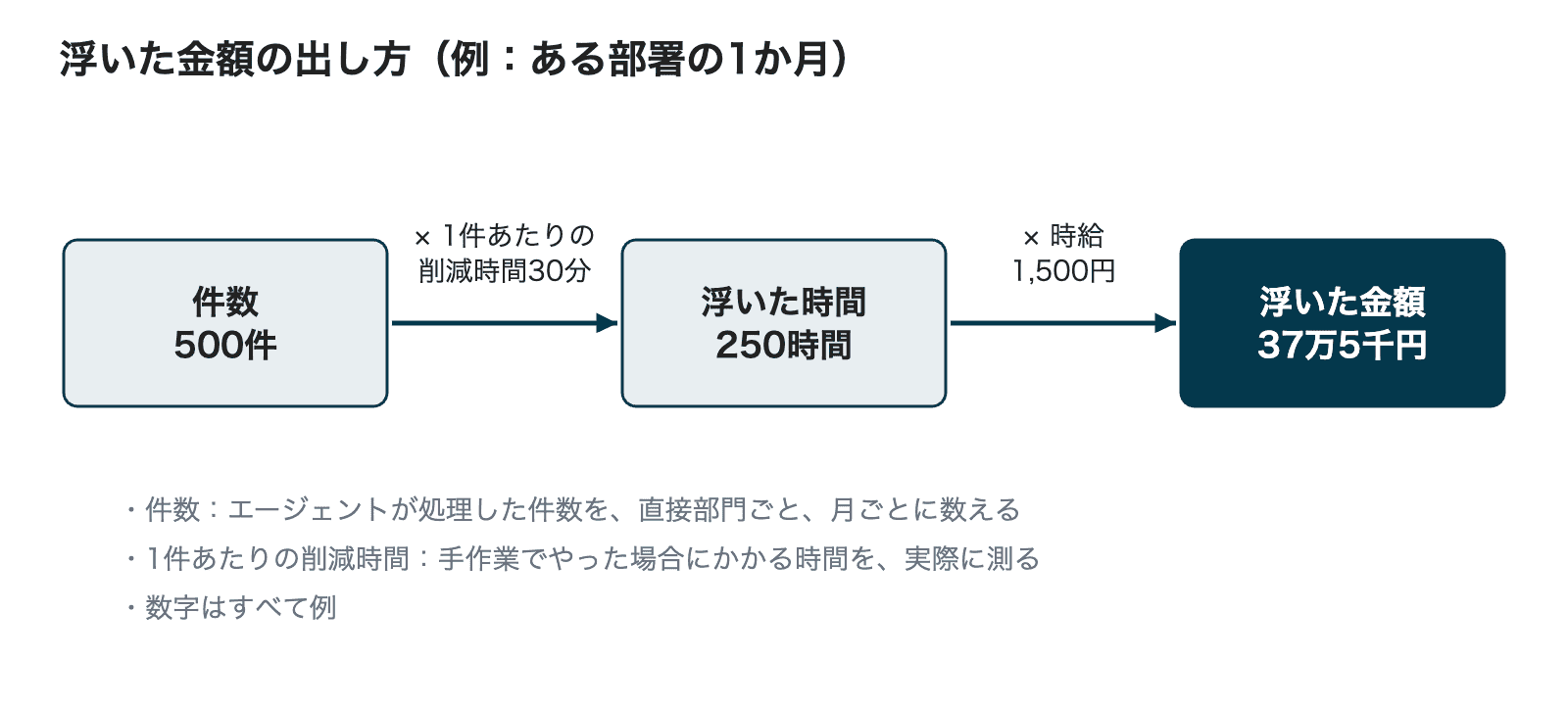 件数500件に1件あたりの削減時間30分を掛けると浮いた時間は250時間。それに時給1,500円を掛けると浮いた金額は37万5千円。