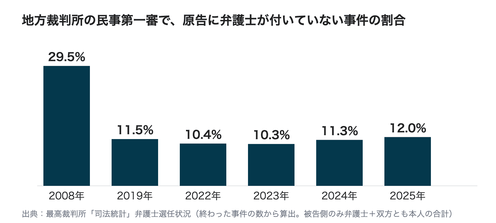 地方裁判所の民事第一審で、原告に弁護士が付いていない事件の割合。2008年29.5%、2019年11.5%、2022年10.4%、2023年10.3%、2024年11.3%、2025年12.0%
