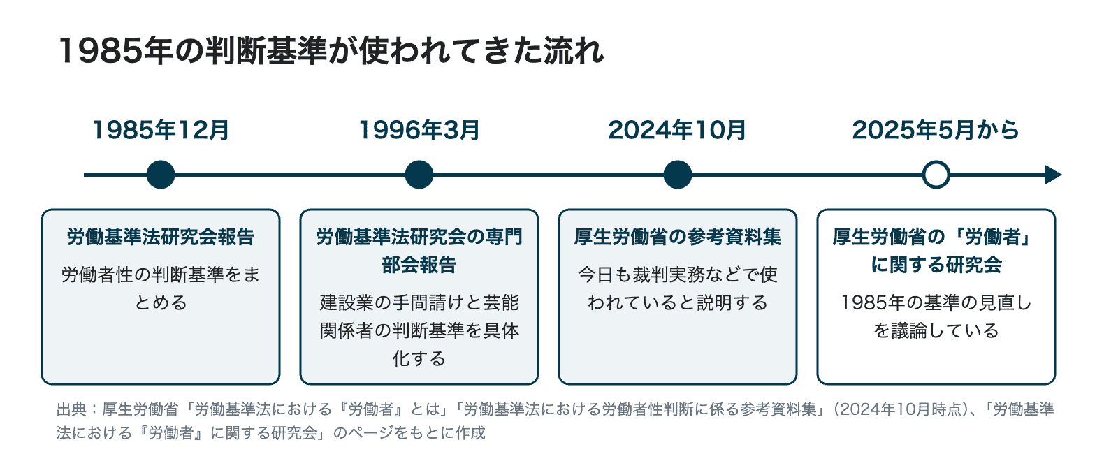 1985年12月の研究会報告、1996年3月の専門部会報告、2024年10月の厚生労働省の参考資料集、2025年5月からの研究会での見直しの議論を並べた年表