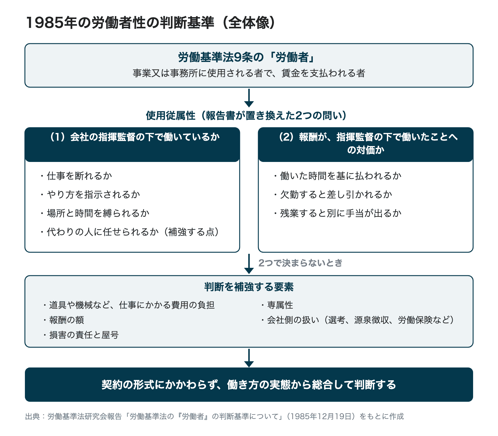労働基準法9条の「労働者」を、会社の指揮監督の下で働いているかと、報酬が指揮監督の下で働いたことへの対価かの2つの問いで判断し、決まらないときは補強する要素を見て、働き方の実態から総合して判断する流れを示した図