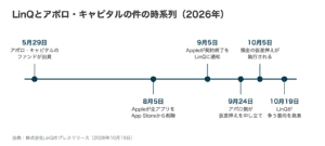 LinQとアポロ・キャピタルの件の時系列。2026年5月29日に出資、8月5日にAppleが全アプリを削除、9月5日に契約終了の通知、9月24日に仮差押えの申立て、10月5日に執行、10月19日にLinQが争う意向を発表