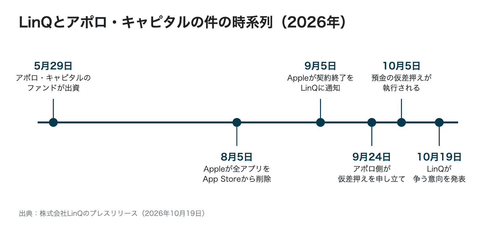 LinQとアポロ・キャピタルの件の時系列。2026年5月29日に出資、8月5日にAppleが全アプリを削除、9月5日に契約終了の通知、9月24日に仮差押えの申立て、10月5日に執行、10月19日にLinQが争う意向を発表