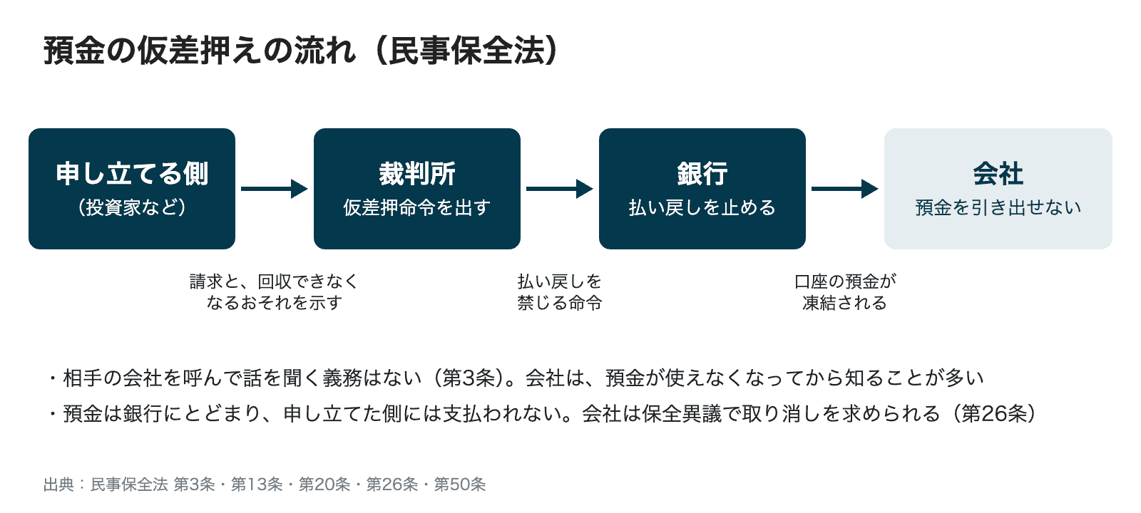 預金の仮差押えの流れ。申し立てる側が請求と回収できなくなるおそれを裁判所に示し、裁判所が仮差押命令を出し、銀行が払い戻しを止め、会社は預金を引き出せなくなる