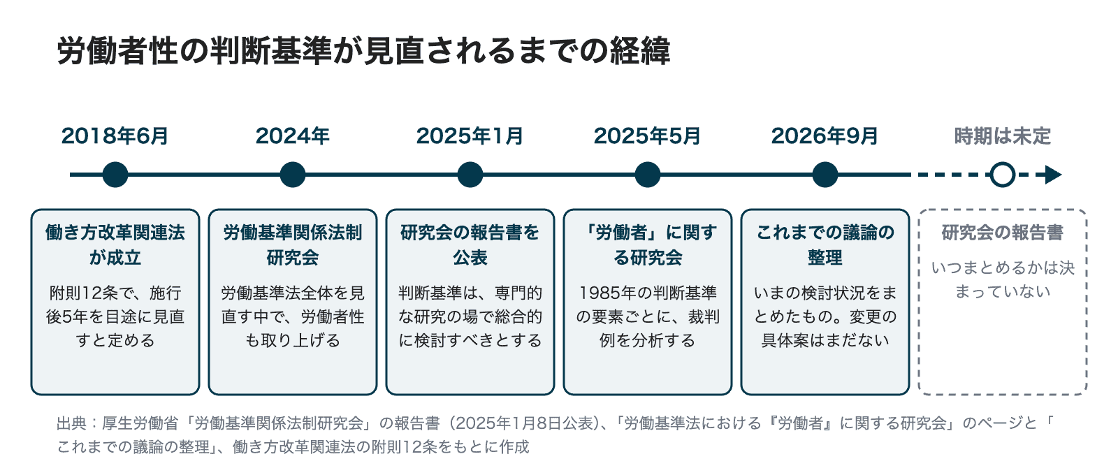 2018年6月の働き方改革関連法の成立から、2026年9月の議論の整理までを並べ、研究会の報告書の時期は未定と示した年表