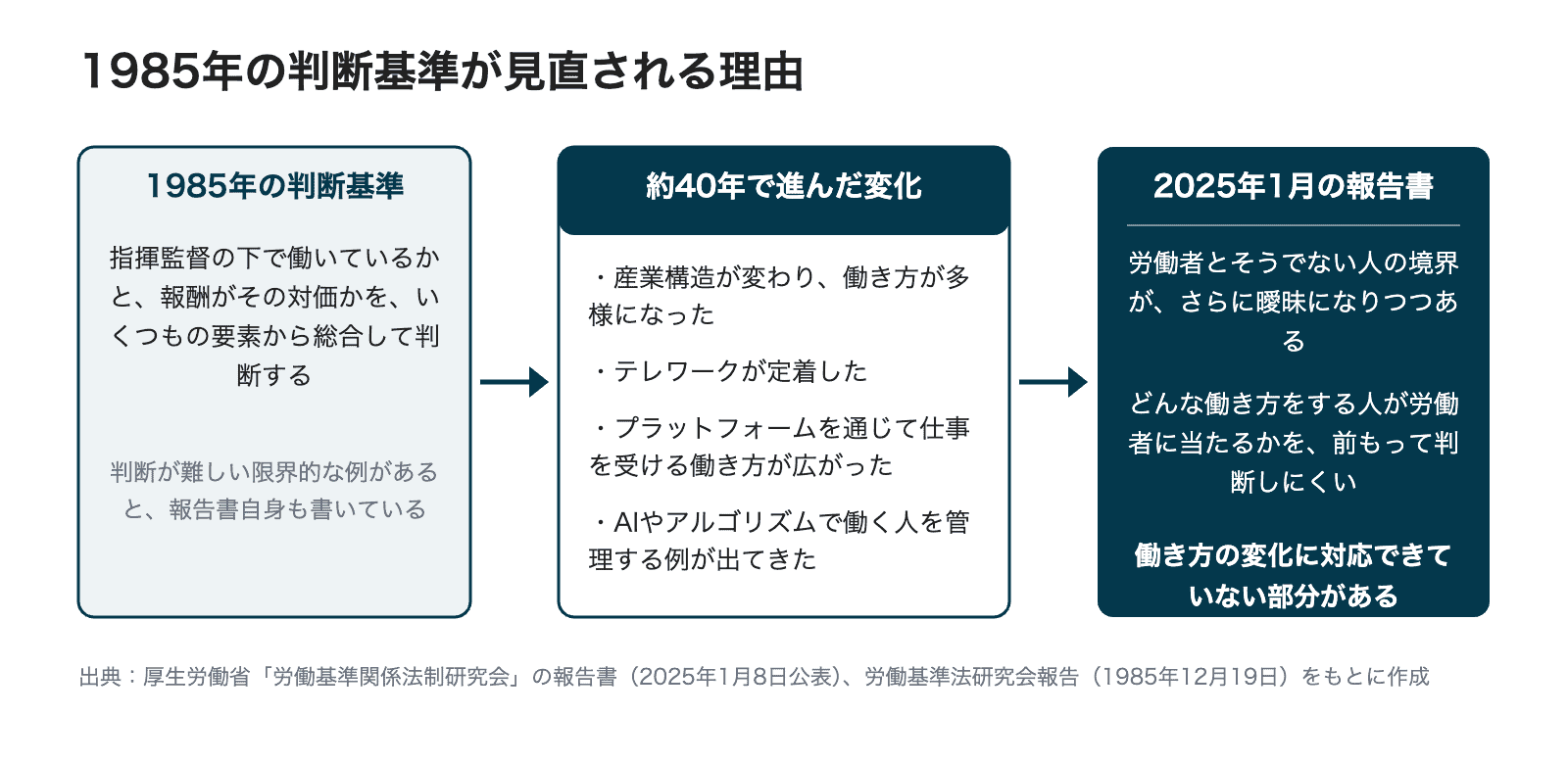 1985年の判断基準、約40年で進んだ変化、2025年1月の報告書の指摘を左から右へ並べた図