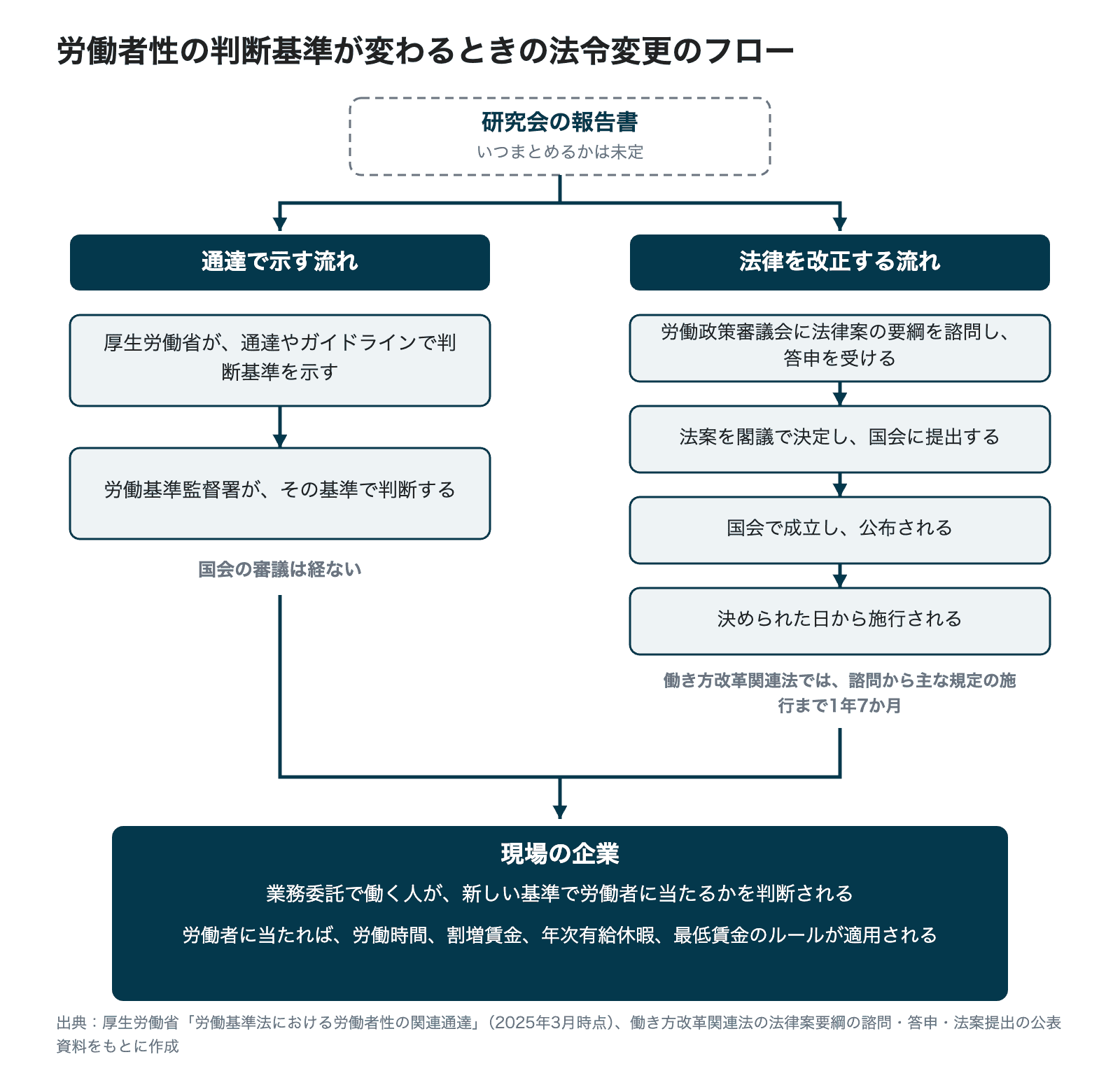 研究会の報告書から、通達で示す流れと法律を改正する流れに分かれ、どちらも現場の企業で労働者に当たるかを判断されることにつながるフローチャート