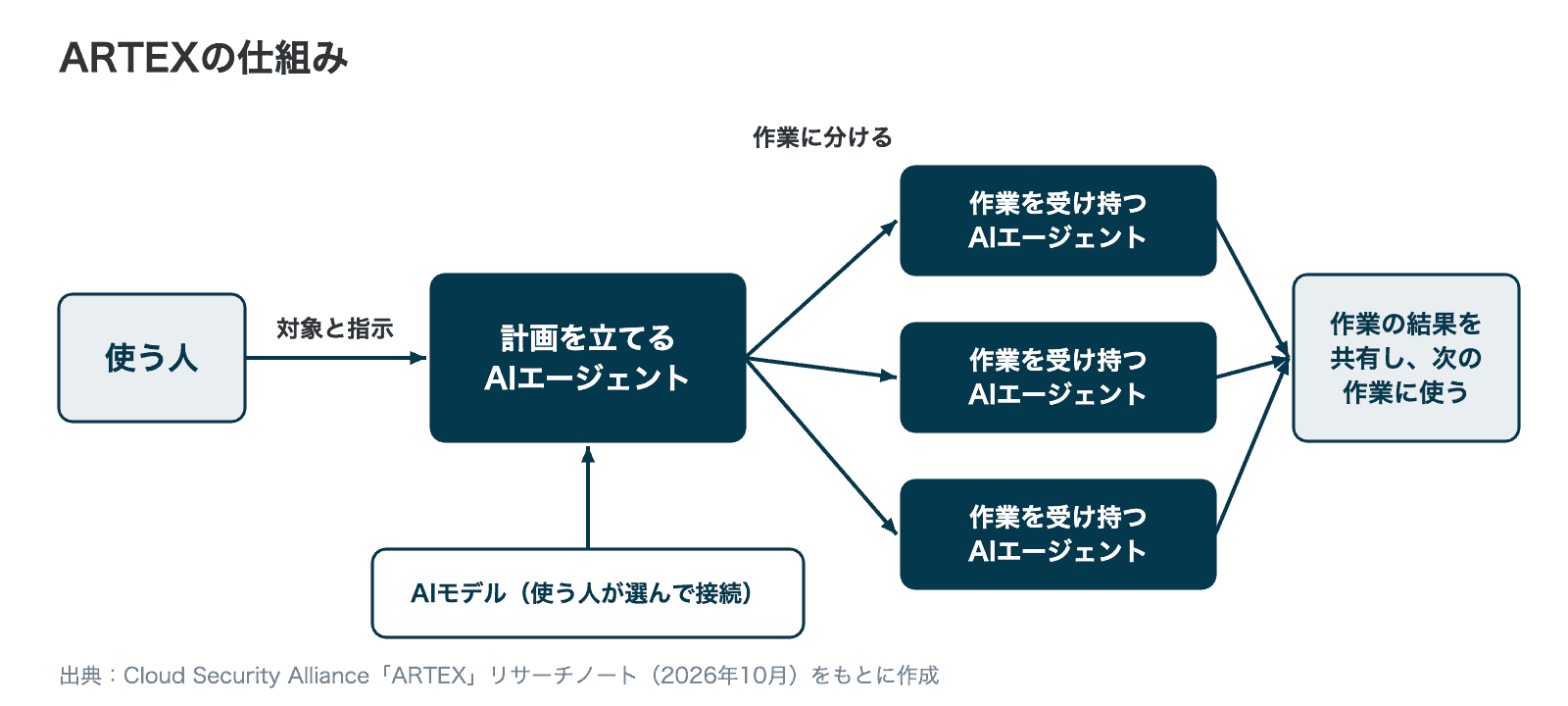 ARTEXの仕組み。使う人が対象と指示を伝えると、計画を立てるAIエージェントが作業に分け、作業を受け持つ複数のAIエージェントが進め、作業の結果を共有して次の作業に使う。AIモデルは使う人が選んで接続する