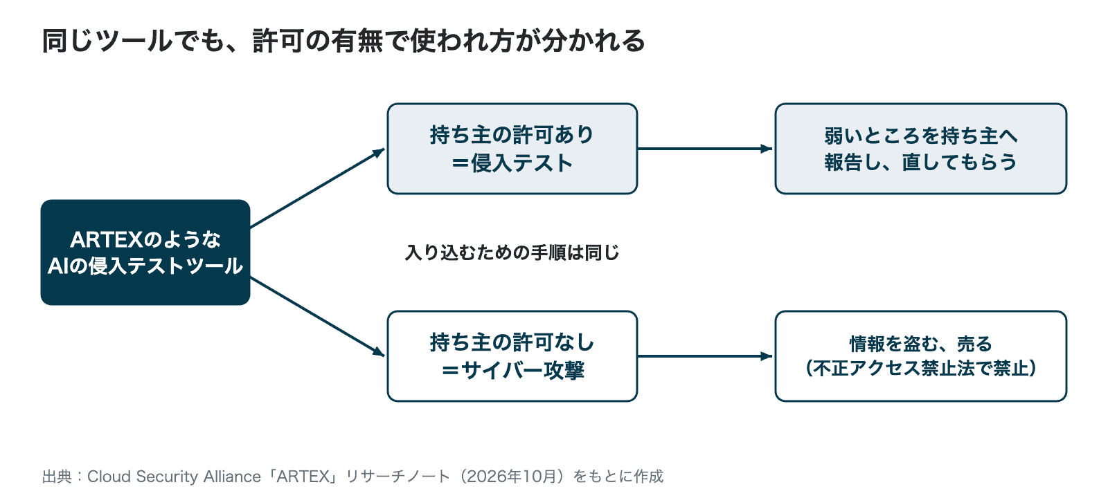 同じツールでも許可の有無で使われ方が分かれる。持ち主の許可があれば侵入テストとして弱いところを報告し直してもらう。許可がなければサイバー攻撃として情報を盗む、売る。入り込むための手順は同じ