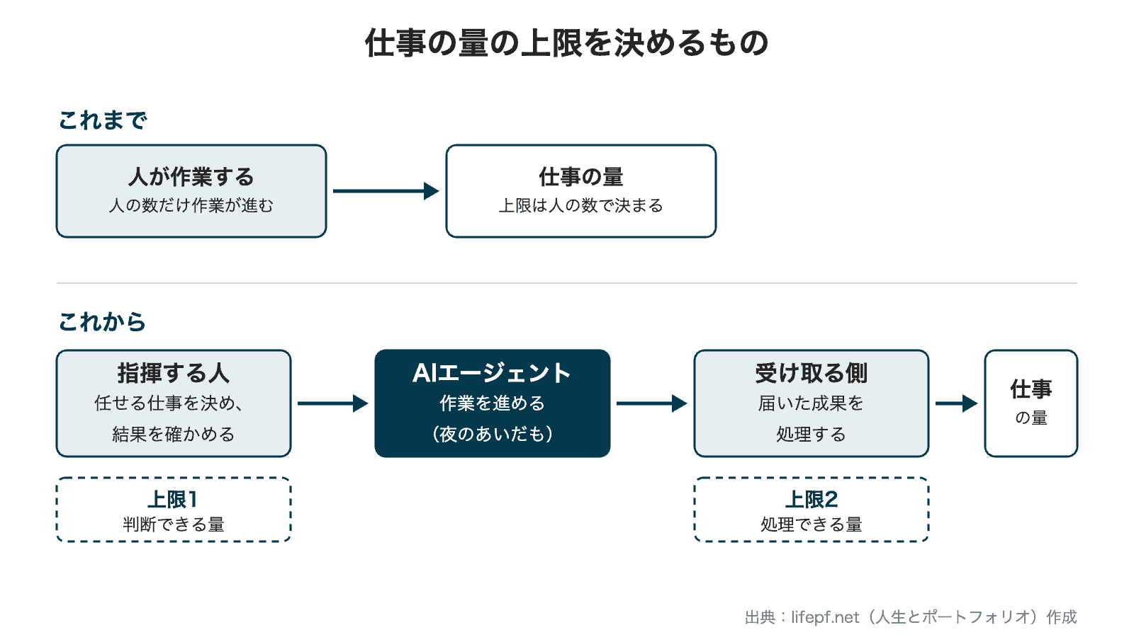 仕事の量の上限を決めるものの図。これまでは人が作業し、仕事の量の上限は人の数で決まる。これからは、指揮する人が任せる仕事を決めて結果を確かめ、AIエージェントが作業を進め、受け取る側が届いた成果を処理する。上限1は判断できる量、上限2は処理できる量