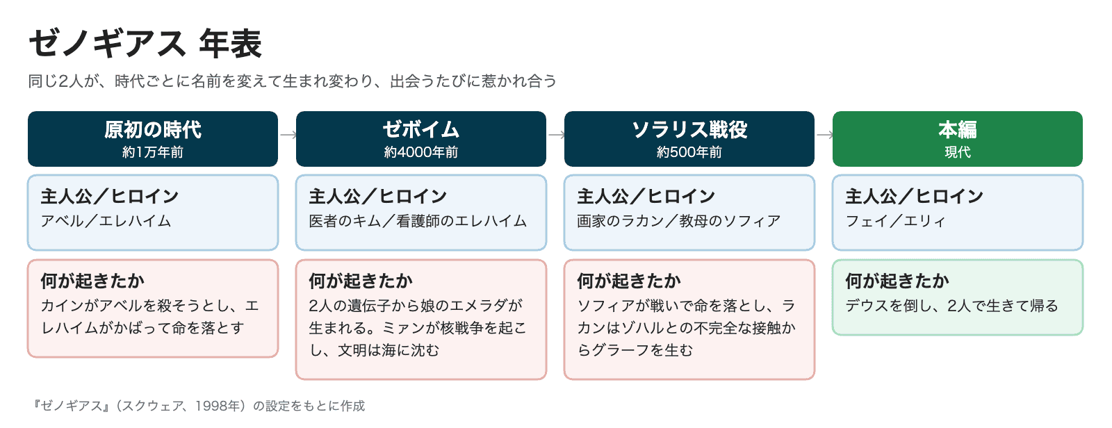 ゼノギアスの年表。原初の時代(約1万年前)のアベルとエレハイム、ゼボイム(約4000年前)のキムとエレハイム、ソラリス戦役(約500年前)のラカンとソフィア、本編のフェイとエリィ