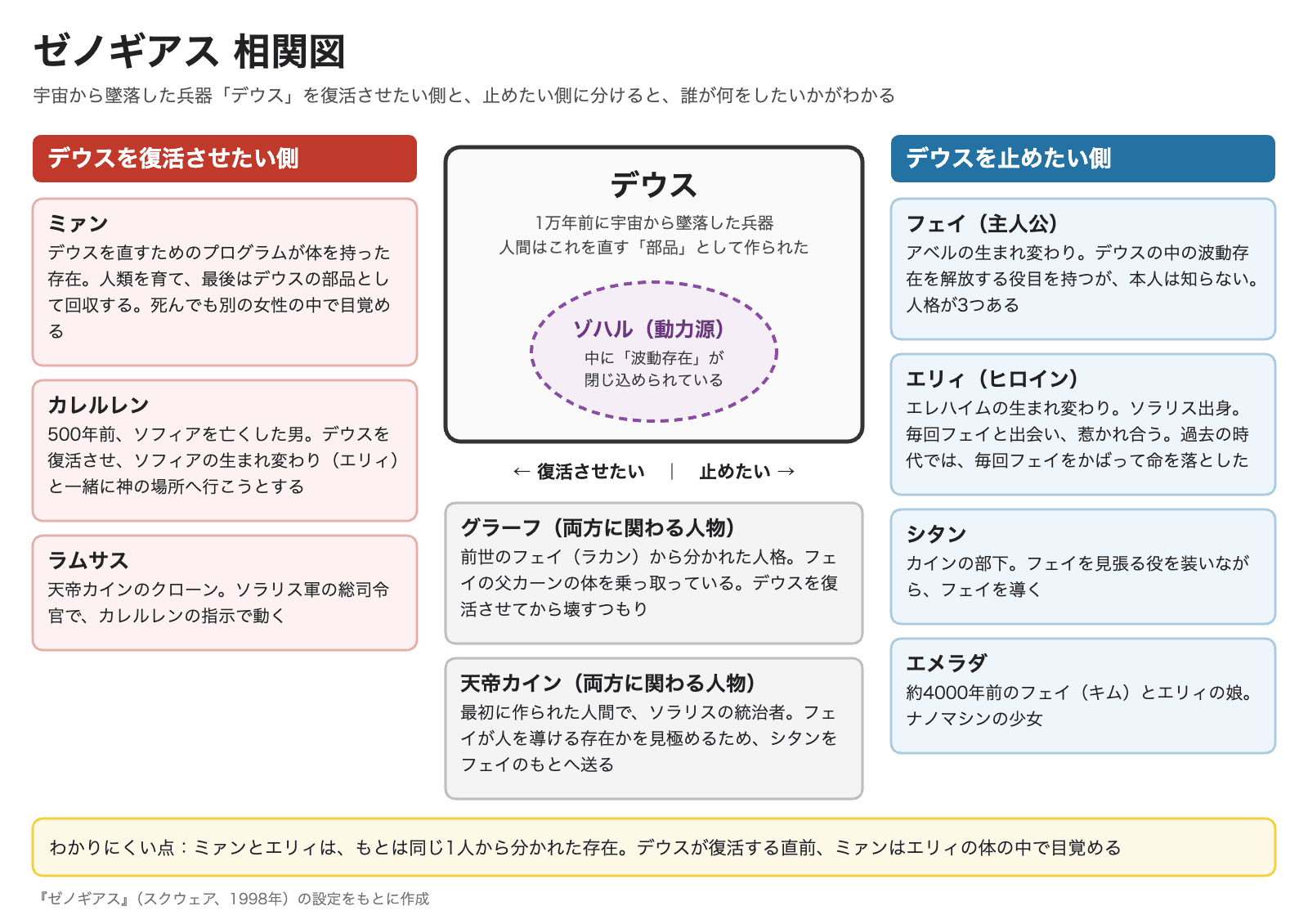 ゼノギアスの相関図。デウスを復活させたい側にミァン、カレルレン、ラムサス。止めたい側にフェイ、エリィ、シタン、エメラダ。両方に関わる人物にグラーフと天帝カイン