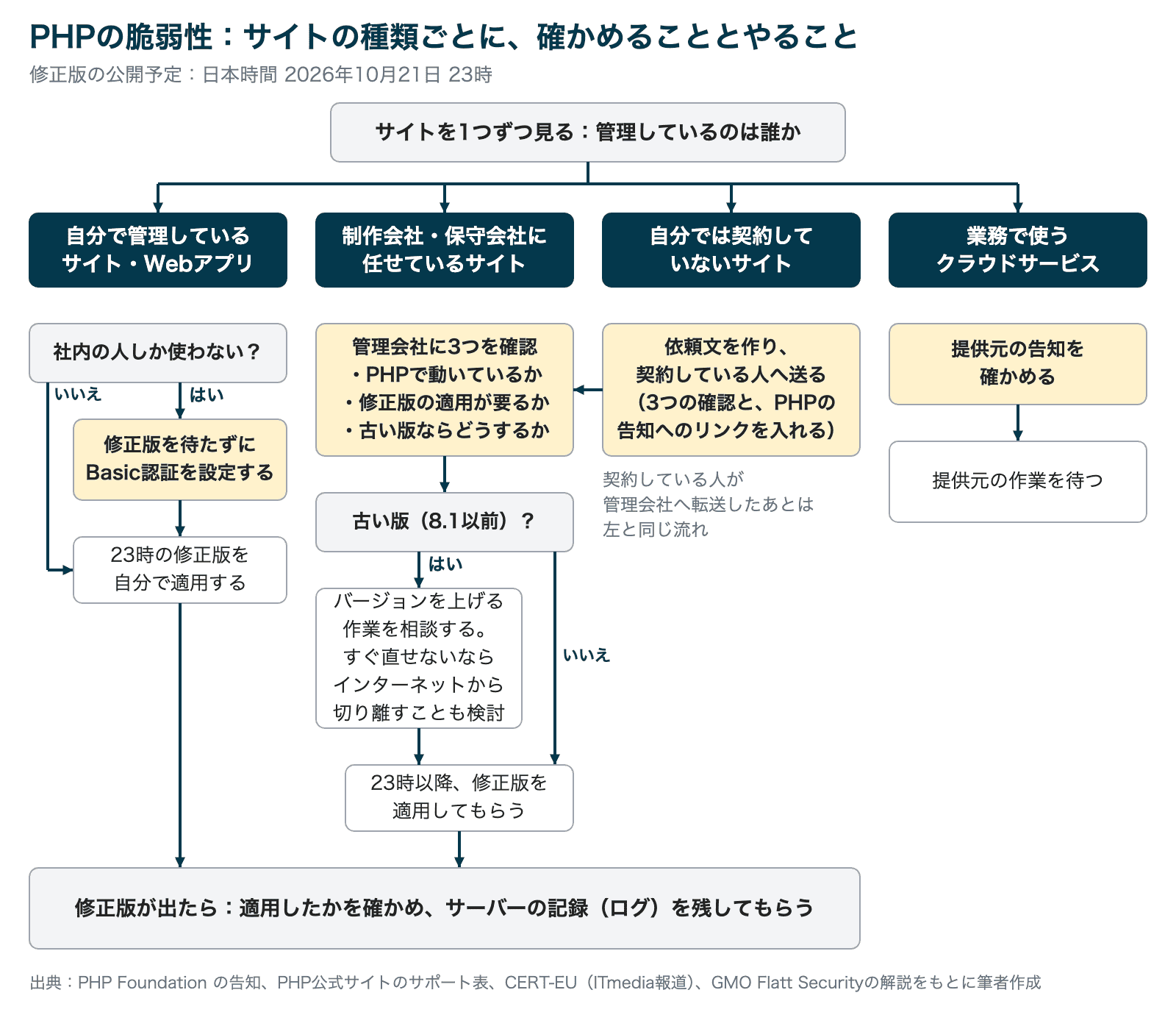 サイトを管理しているのが誰かで4つに分け、それぞれ確かめることとやることを示した流れ図